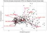 Clustering Allegheny County Census Tracts With PCA and k-means